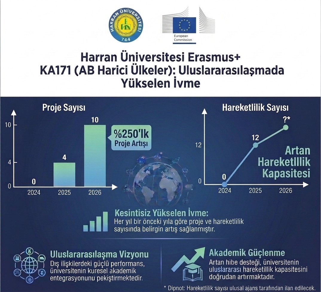 Harran Üniversitesi Uluslararasılaşmada Sınırları Aşmaya Devam Ediyor: Erasmus+ KA171 Projelerinde %150’lik Rekor Artış!